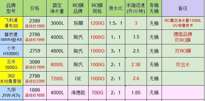 净水器的几级及其作用（揭秘净水器的级数）