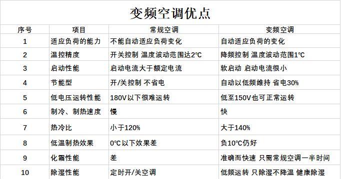 餐馆中央空调省电之道（优化能源利用）