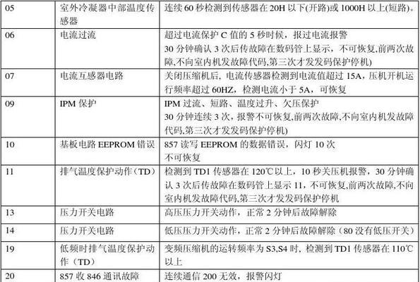 中央空调故障排查与解决方法（探索中央空调常见故障及其应对措施）