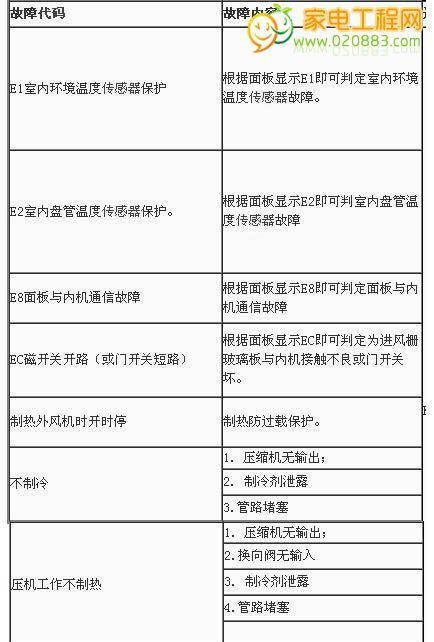 解析艾尔斯派空调出现E6故障的原因与维修方法（深入了解E6故障）