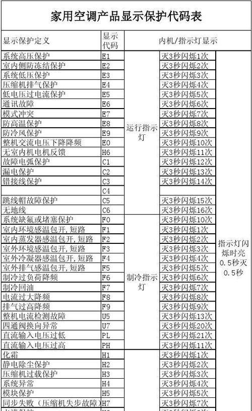 解读美的空调反向故障代码——让你更懂空调故障（了解常见故障代码及排除方法）