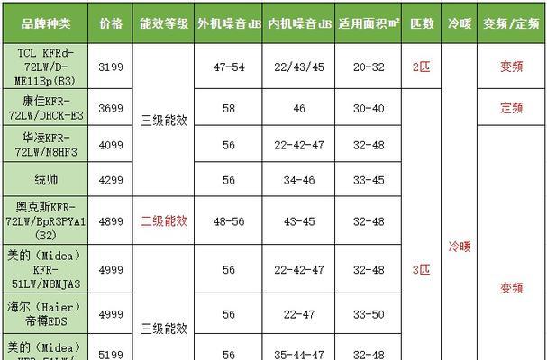 如何选择适合的中央空调（关键因素）