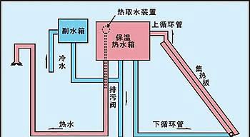 家用太阳能热水器的构造解析（深入了解家用太阳能热水器的工作原理与构造）