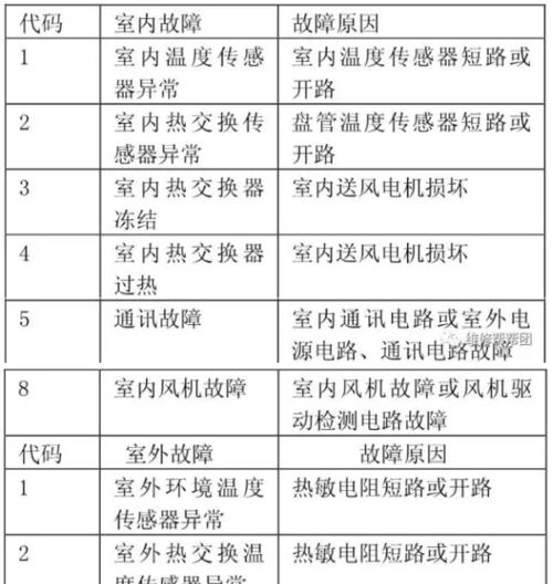 志高空调E7故障代码原因及维修方法详解（志高空调E7故障代码解析及维修步骤分享）