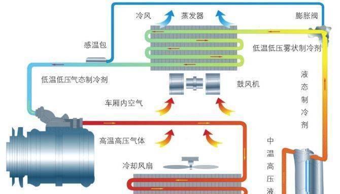 电冰箱制冷循环工作原理（探秘电冰箱如何制造冷气与保持食物新鲜）