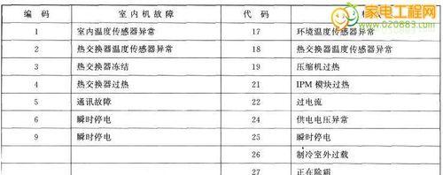 探究志高变频空调故障代码的原因和解决方法（解读志高变频空调故障代码）