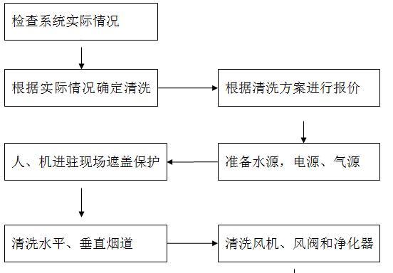 饭堂大型油烟机清洗方法是什么？如何确保清洗效果？